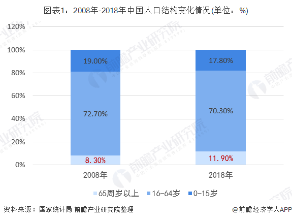 图表1：2008年-2018年中国人口结构变化情况(单位：%)