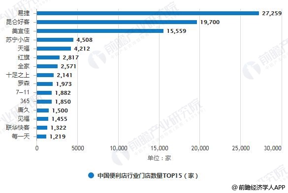2018年中国便利店行业门店数量TOP15统计情况
