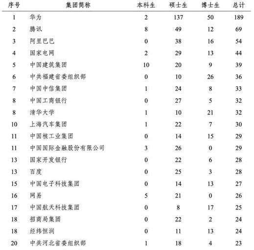 清北毕业生2019就业去向