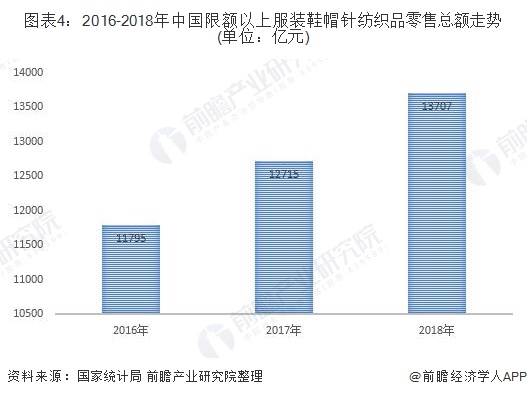 图表4：2016-2018年中国限额以上服装鞋帽针纺织品零售总额走势(单位：亿元)