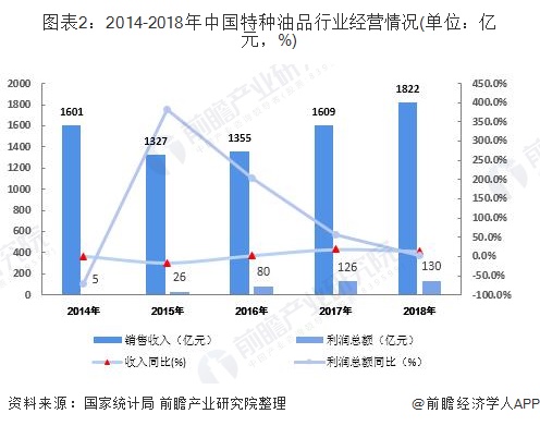 图表2：2014-2018年中国特种油品行业经营情况(单位：亿元，%)