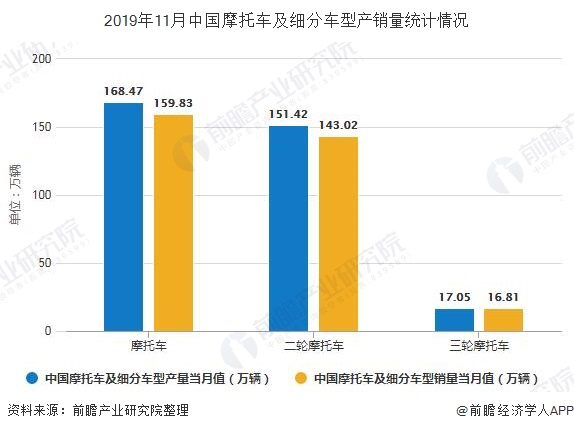 2019年11月中国摩托车及细分车型产销量统计情况