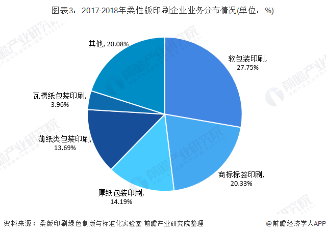 图表3：2017-2018年柔性版印刷企业业务分布情况(单位：%)