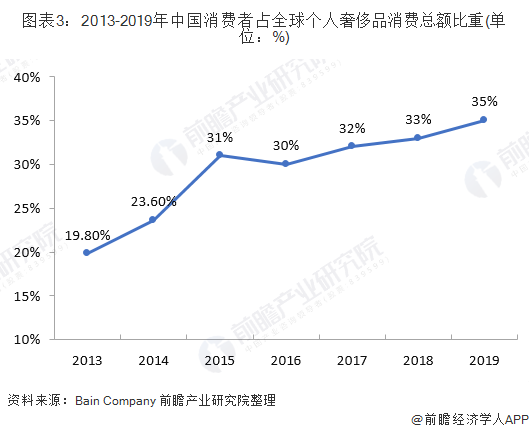 图表3：2013-2019年中国消费者占全球个人奢侈品消费总额比重(单位：%)