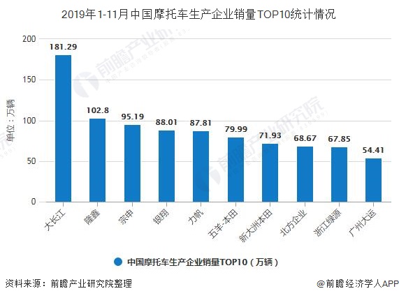 2019年1-11月中国摩托车生产企业销量TOP10统计情况