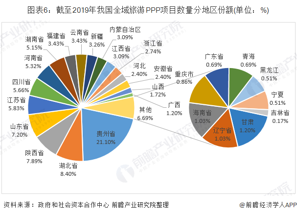 图表6：截至2019年我国全域旅游PPP项目数量分地区份额(单位：%)