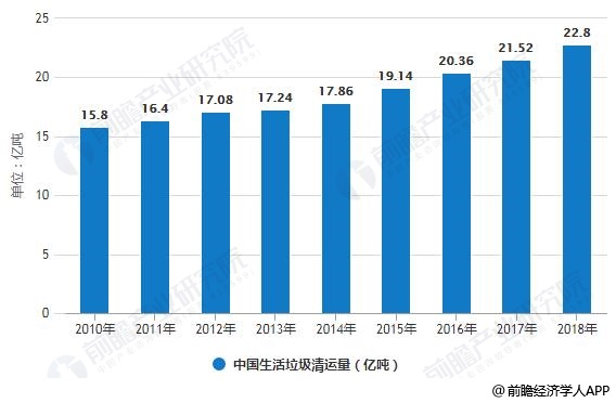 2010-2018年中国生活垃圾清运量统计情况