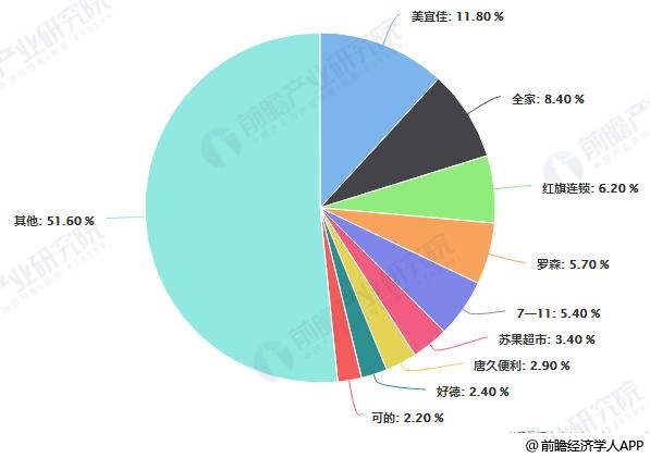 2018年中国便利店品牌市场份额集中度统计情况