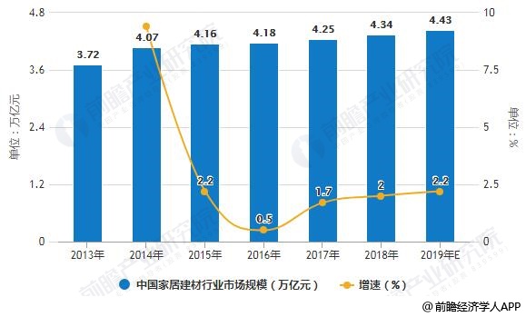 2013-2019年中国家居建材行业市场规模统计及增长情况预测