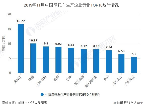 2019年11月中国摩托车生产企业销量TOP10统计情况