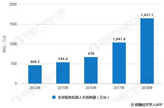 2014-2018年全球服务机器人市场销量统计情况