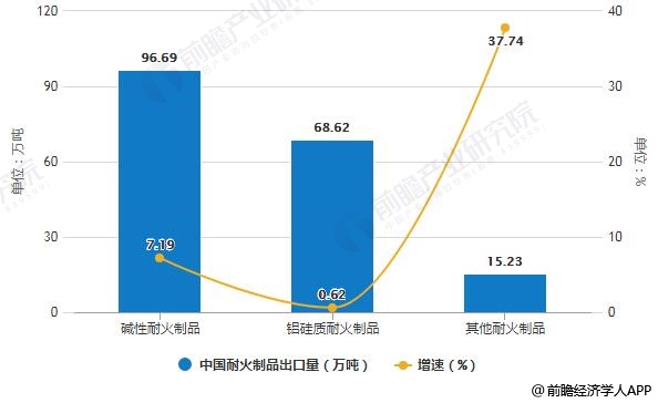2018年中国耐火制品出口量统计及增长情况