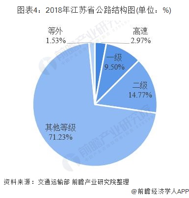 图表4：2018年江苏省公路结构图(单位：%)