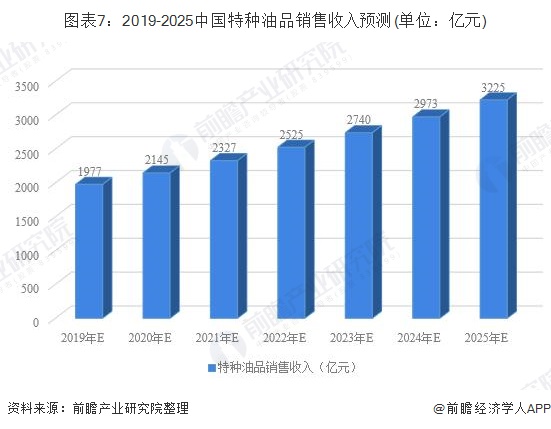 图表7：2019-2025中国特种油品销售收入预测(单位：亿元)