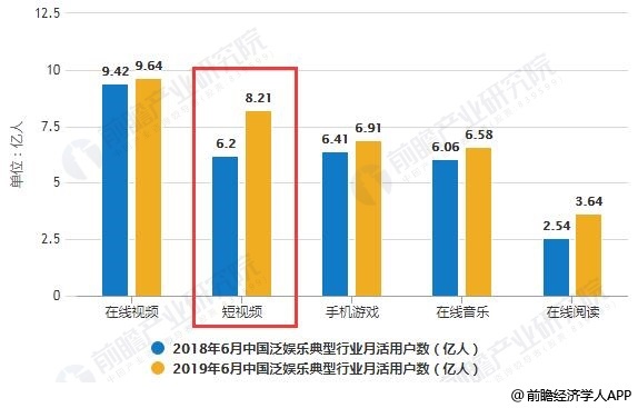 2018-2019年6月中国泛娱乐典型行业月活用户数统计情况