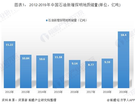 图表1： 2012-2019年中国石油新增探明地质储量(单位：亿吨)