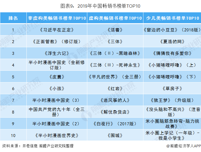 图表9：2019年中国畅销书榜单TOP10