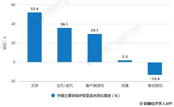 2019年中国主要游戏IP类型流水同比增速对比情况