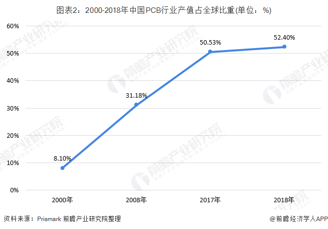 图表2：2000-2018年中国PCB行业产值占全球比重(单位：%)