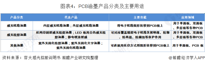图表4：PCB油墨产品分类及主要用途