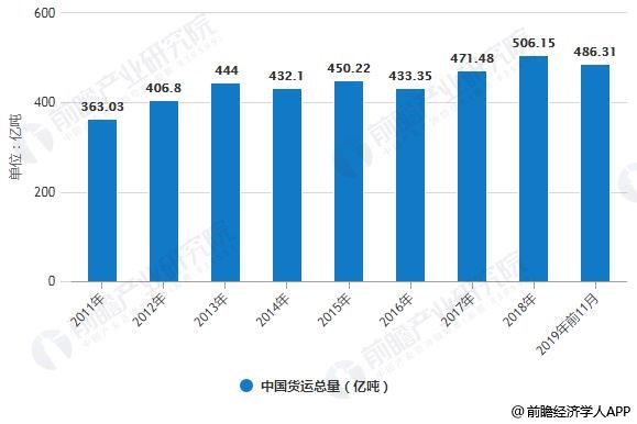 2011-2019年前11月中国货运总量统计情况