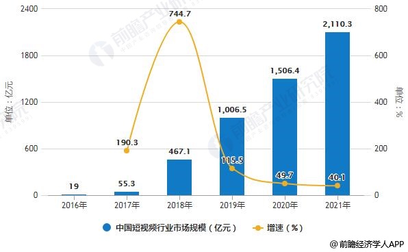 2016-2021年中国短视频行业市场规模统计及增长情况预测