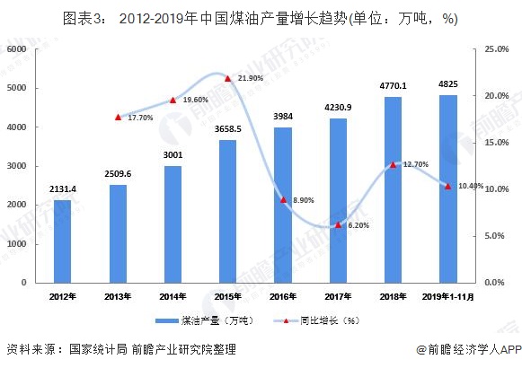 图表3： 2012-2019年中国煤油产量增长趋势(单位：万吨，%)
