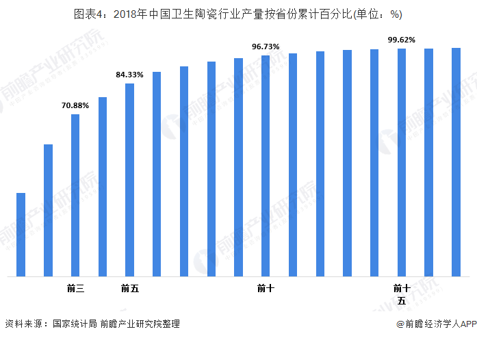 图表4：2018年中国卫生陶瓷行业产量按省份累计百分比(单位：%)