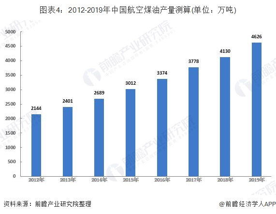 图表4：2012-2019年中国航空煤油产量测算(单位：万吨)