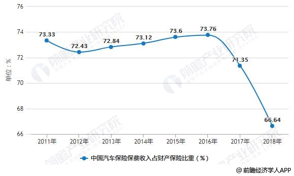 2011-2018年中国汽车保险保费收入占财产保险比重变化情况