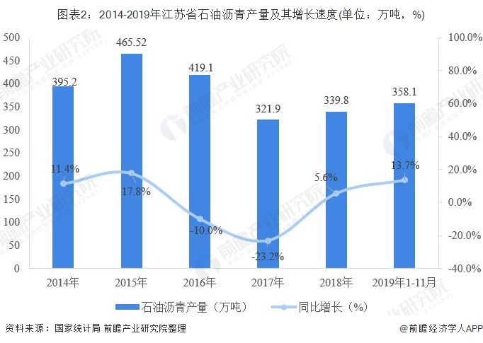 图表2：2014-2019年江苏省石油沥青产量及其增长速度(单位：万吨，%)