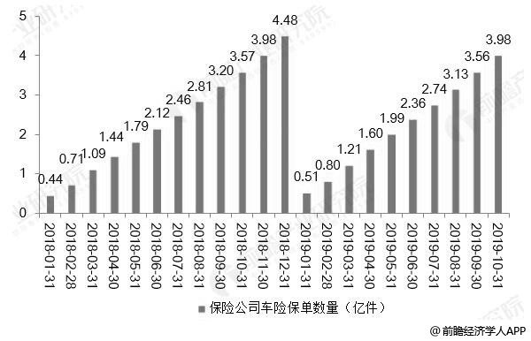 2018-2019年前10月中国保险公司车险保单投保数量累计值统计情况