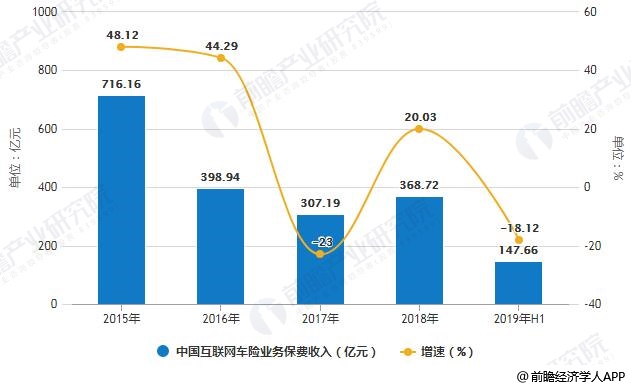 2015-2019年H1中国互联网车险业务保费收入统计及增长情况