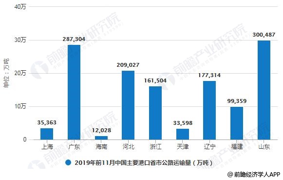 2018-2019年前11月中国主要港口省市公路运输量对比情况
