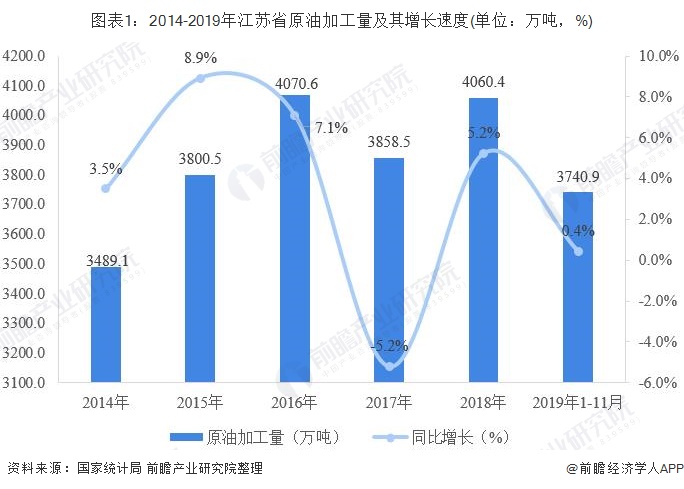 图表1：2014-2019年江苏省原油加工量及其增长速度(单位：万吨，%)