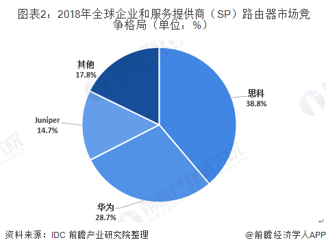 图表2：2018年全球企业和服务提供商（SP）路由器市场竞争格局（单位：%）