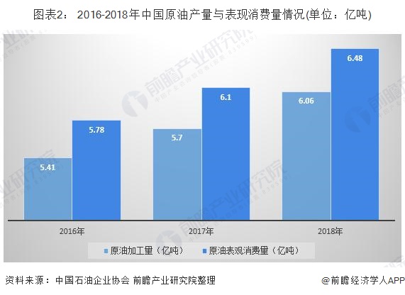 图表2： 2016-2018年中国原油产量与表现消费量情况(单位：亿吨)