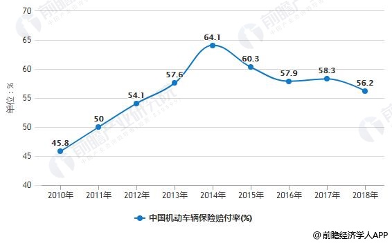 2010-2018年中国机动车辆保险赔付率变化情况