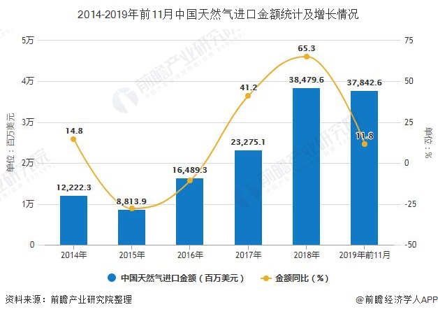 2014-2019年前11月中国天然气进口金额统计及增长情况