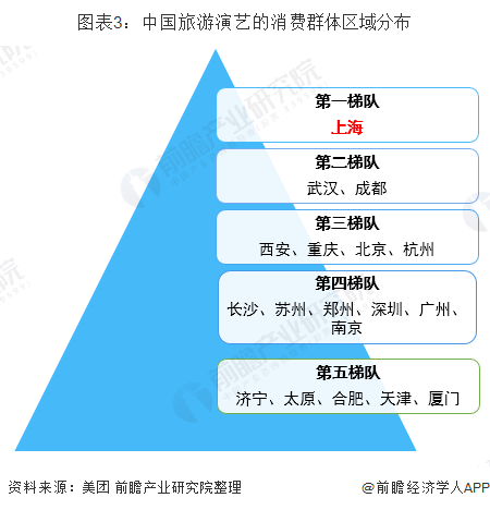图表3：中国旅游演艺的消费群体区域分布