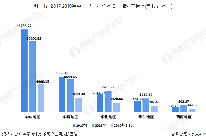 图表1：2017-2019年中国卫生陶瓷产量区域分布情况(单位：万件)