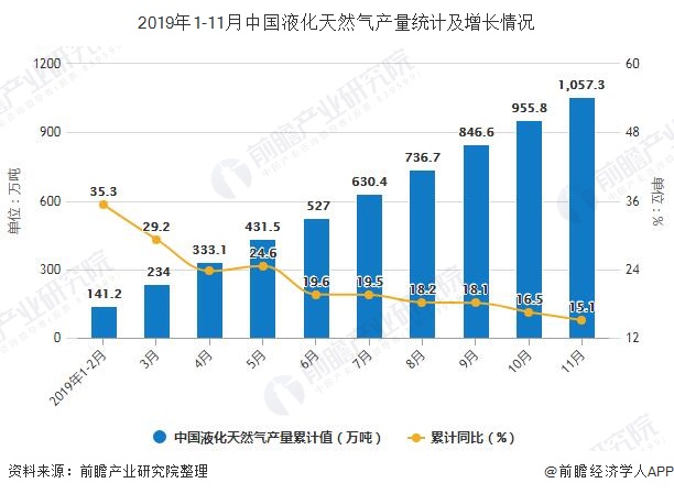 2019年1-11月中国液化天然气产量统计及增长情况