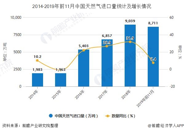 2014-2019年前11月中国天然气进口量统计及增长情况