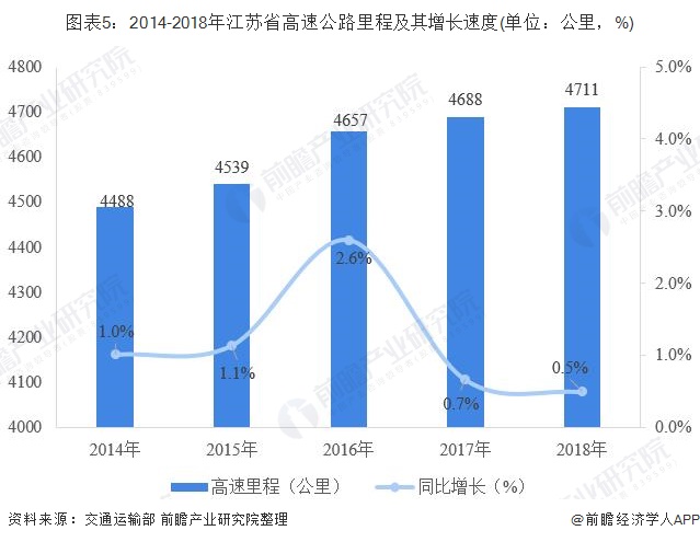 图表5：2014-2018年江苏省高速公路里程及其增长速度(单位：公里，%)