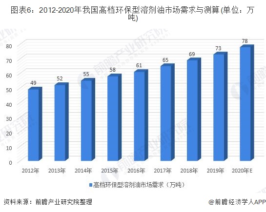 图表6：2012-2020年我国高档环保型溶剂油市场需求与测算(单位：万吨)