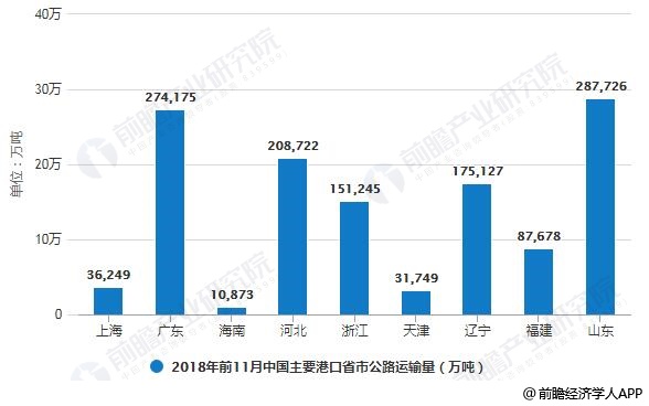 2018-2019年前11月中国主要港口省市公路运输量对比情况