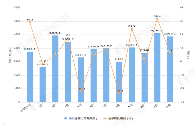 2019年1-12月我国成品油出口量及金额增长情况图