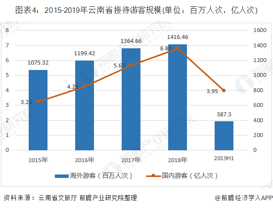 图表4：2015-2019年云南省接待游客规模(单位：百万人次，亿人次)