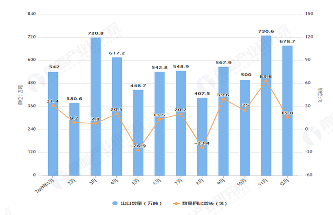 2019年1-12月我国成品油出口量及金额增长情况图