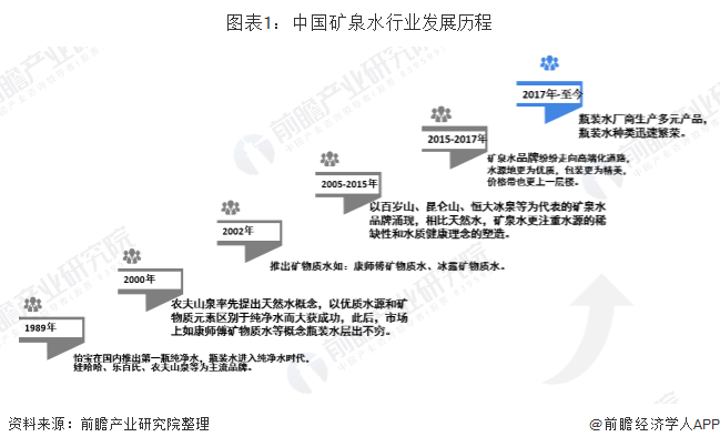 图表1：中国矿泉水行业发展历程